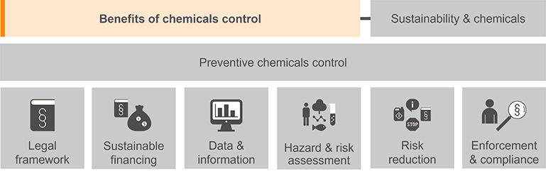 Image of components of chemicals control. Clickable images with links, The links are also available as text in the page navigation menu.