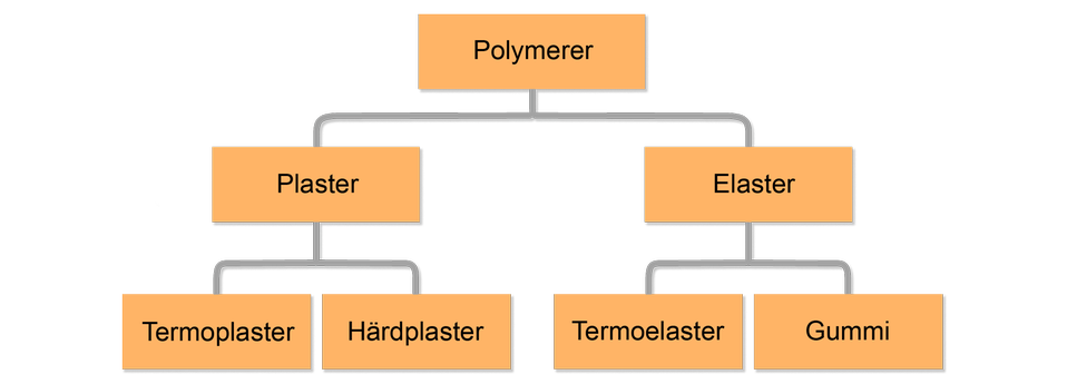 Schematisk bild som visar att polymerer kan vara antingen plaster eller elaster. Plaster kan vara antingen termoplaster eller härdplaster och elaster kan vara antingen termoelaster eller gummi.