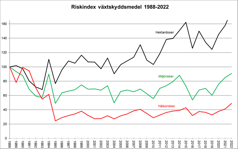 Ett diagram som visar hur riskindex har varierat mellan åren 1988 och 2022.