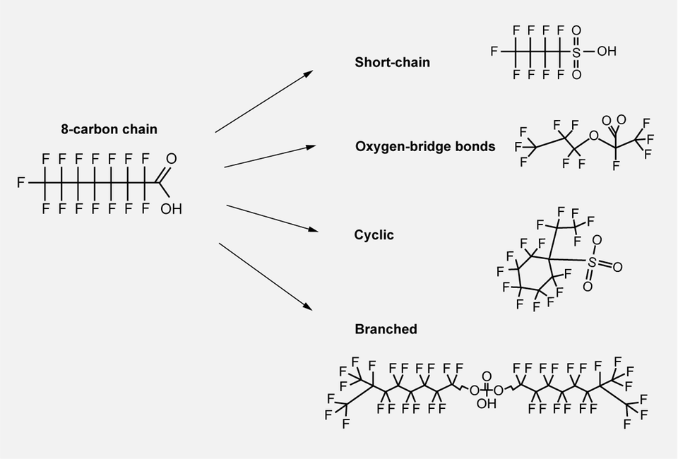 The image shows examples of different structures that are stable despite not being traditional long-chain PFAS.